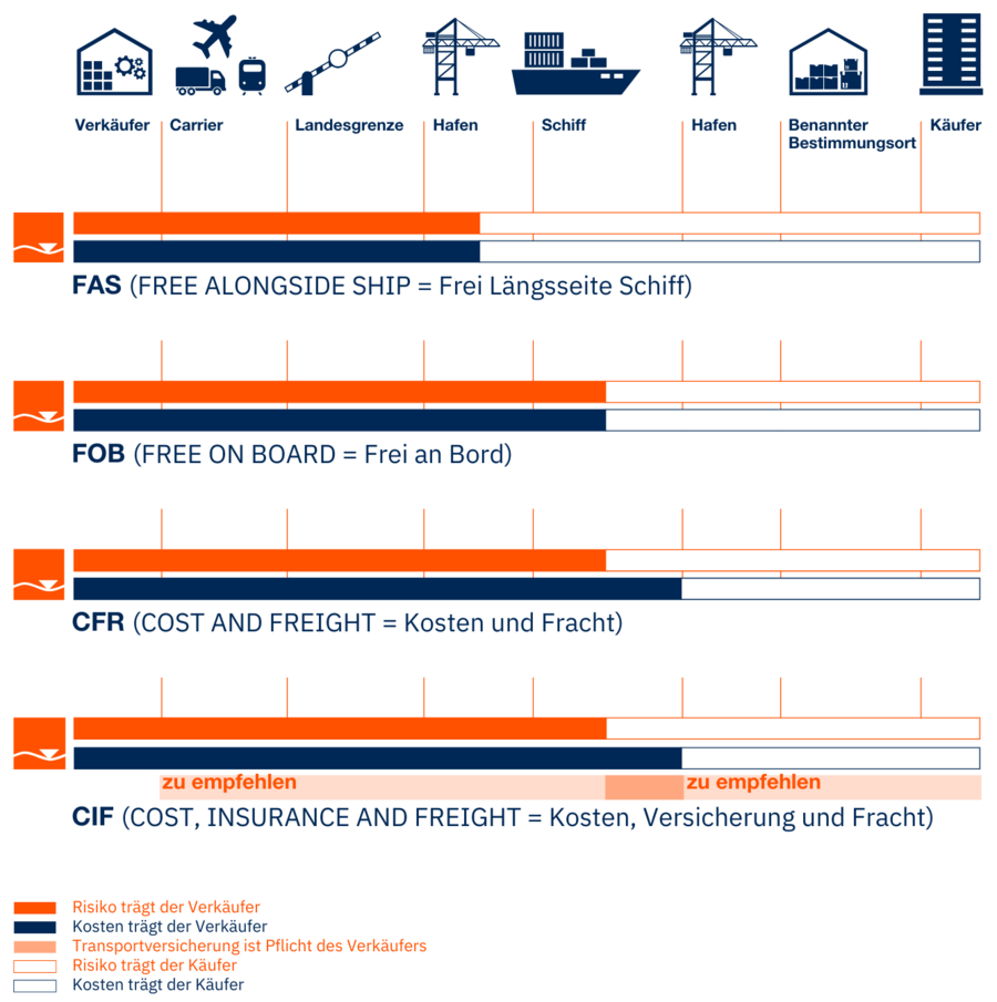 Übersichtsgrafik zu den maritimen Klauseln FAS, FOB, CFR und CIF