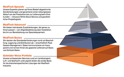 MedTech bei Gebrüder Weiss