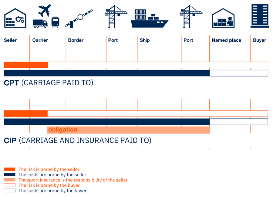 Cpt Incoterms Verwendung Incoterms Cpt Deutsch AIOIER Cpt Incoterms Verwendung Incoterms Cpt Deutsch AIOIER