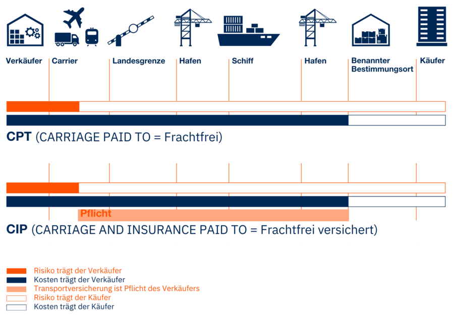 Übersichtsgrafik zu den C-Klauseln CPT und CIP