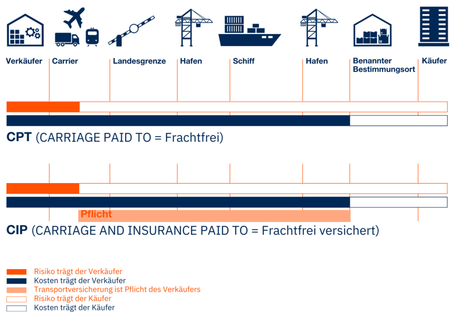 Übersichtsgrafik CPT und CIP