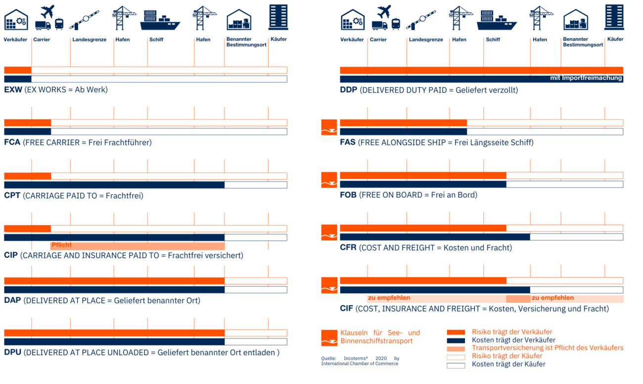 Übersichtsgrafik Incoterms 2020