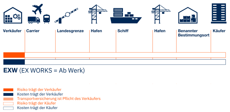 Übersichtsgrafik EXW