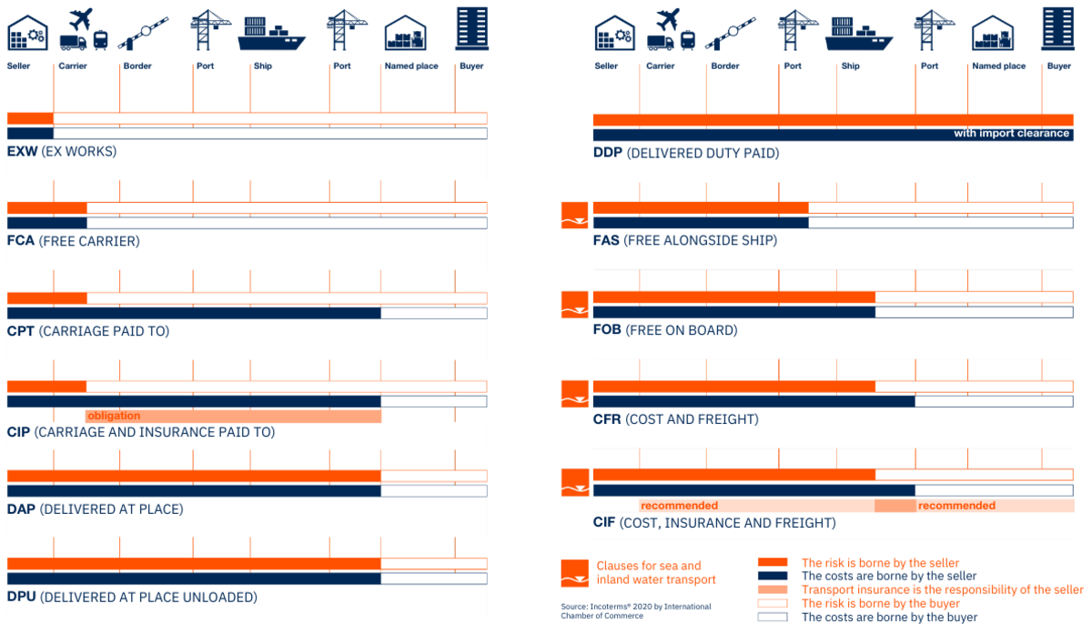 Incoterms 2020 at a glance
