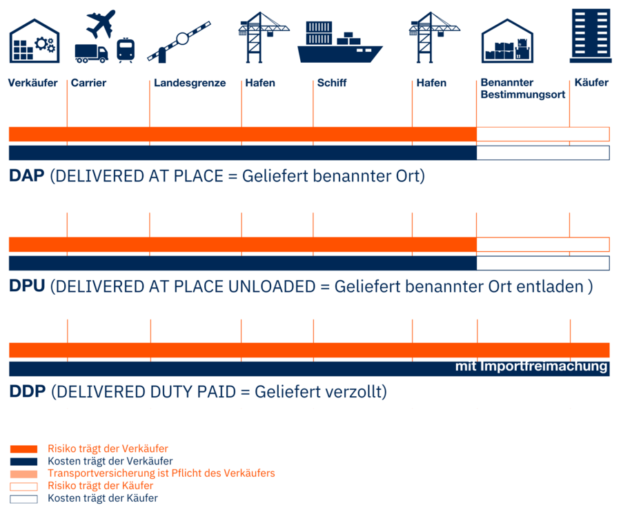 Übersichtsgrafik zu den D-Klauseln DAP DPU und DDP