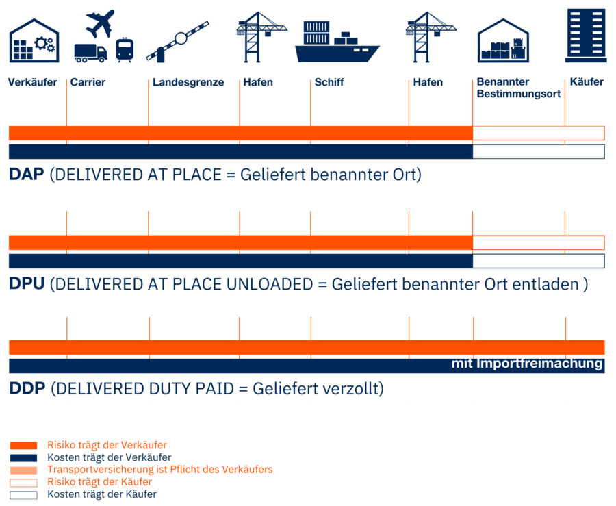 Übersichtsgrafik DAP DPU und DDP